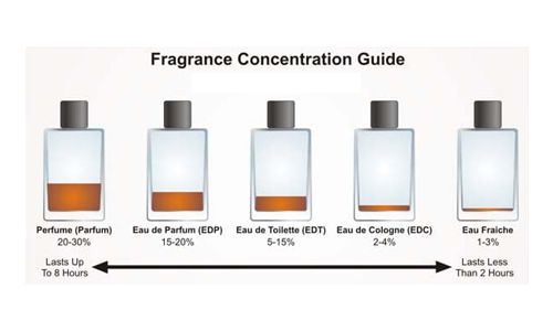 Pahami Jenis Parfum Berdasarkan Tingkat Konsentrasi dan Durasi Ketahanan Aromanya